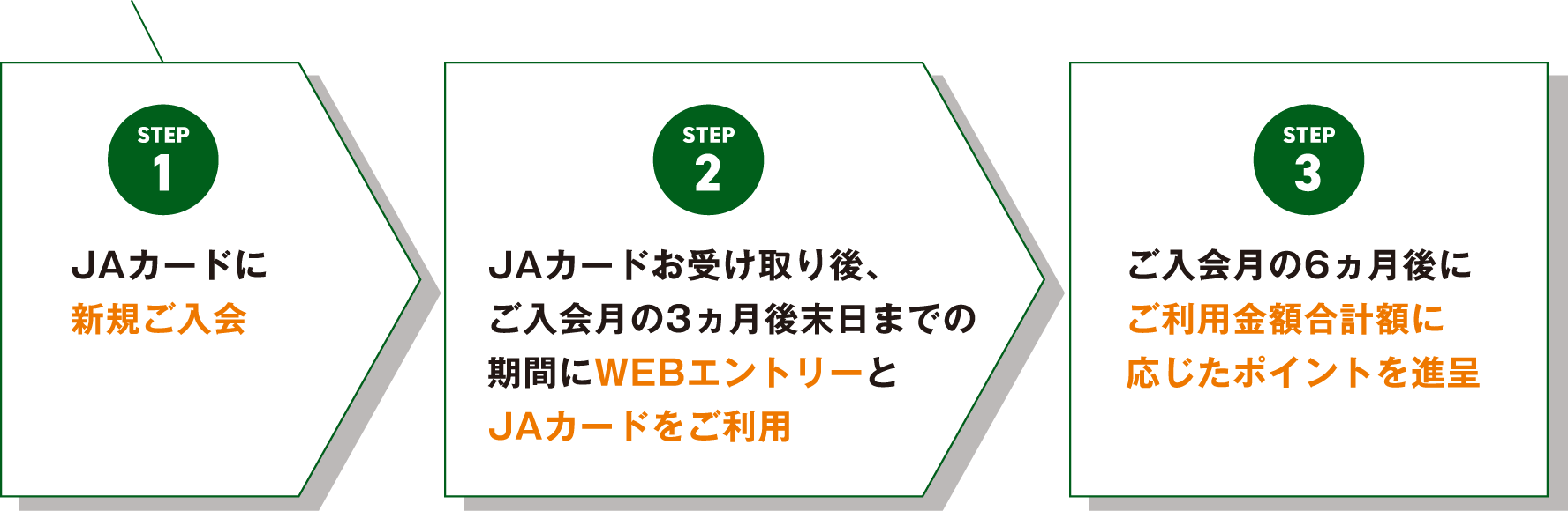 ポイントGETはカンタン3STEP！